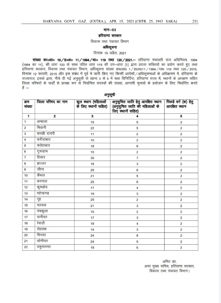 हरियाणा में पंचायत चुनाव को लेकर हुई ये बड़ी लिस्ट जारी, अभी यहाँ से देखे 1