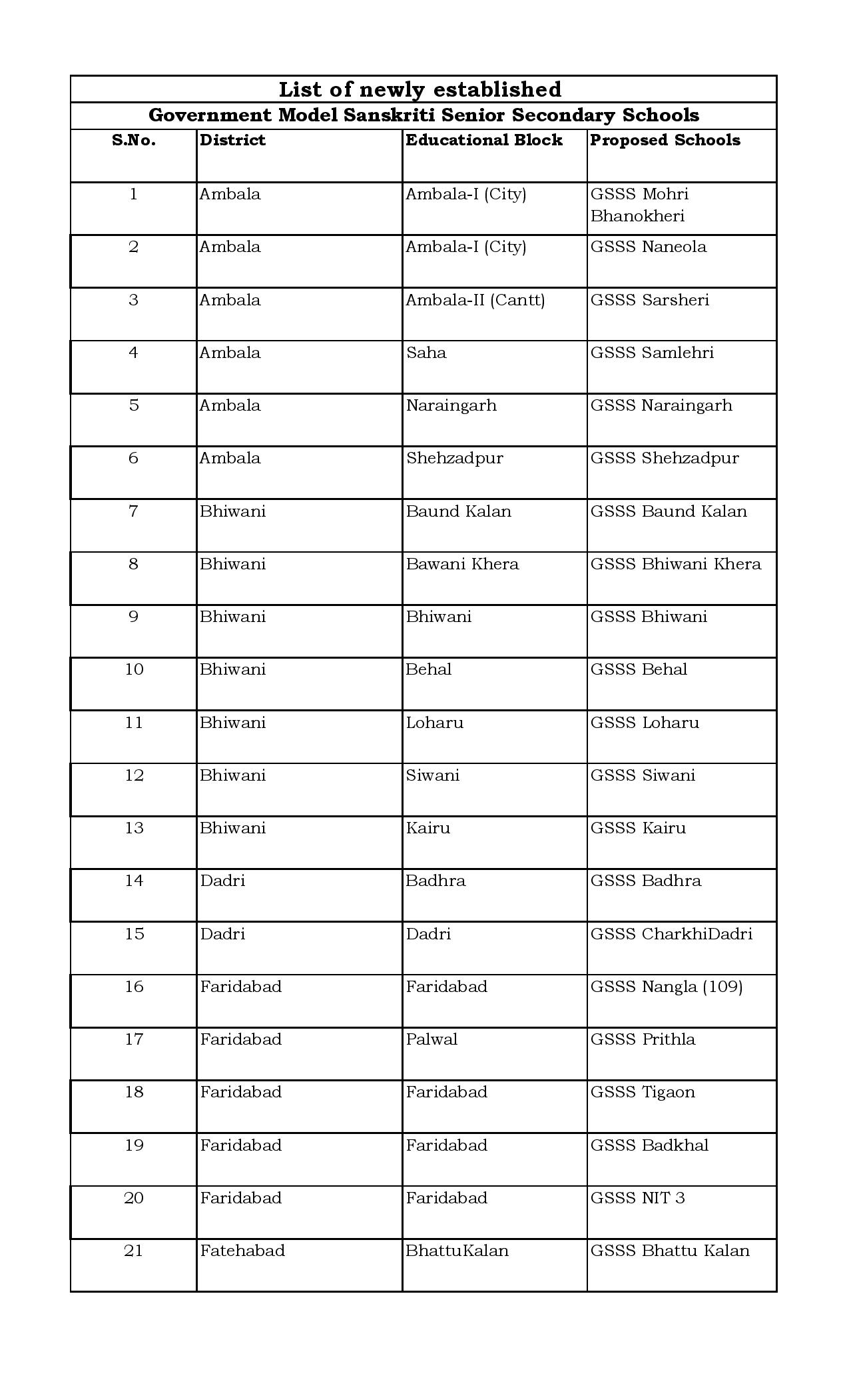 हरियाणा में मॉडल संस्कृति स्कूलों की लिस्ट जारी, जानिये कौन से जिले में कहां-कहां है ये स्कूल ? 112 Model Secondary 04092020 1 page 001