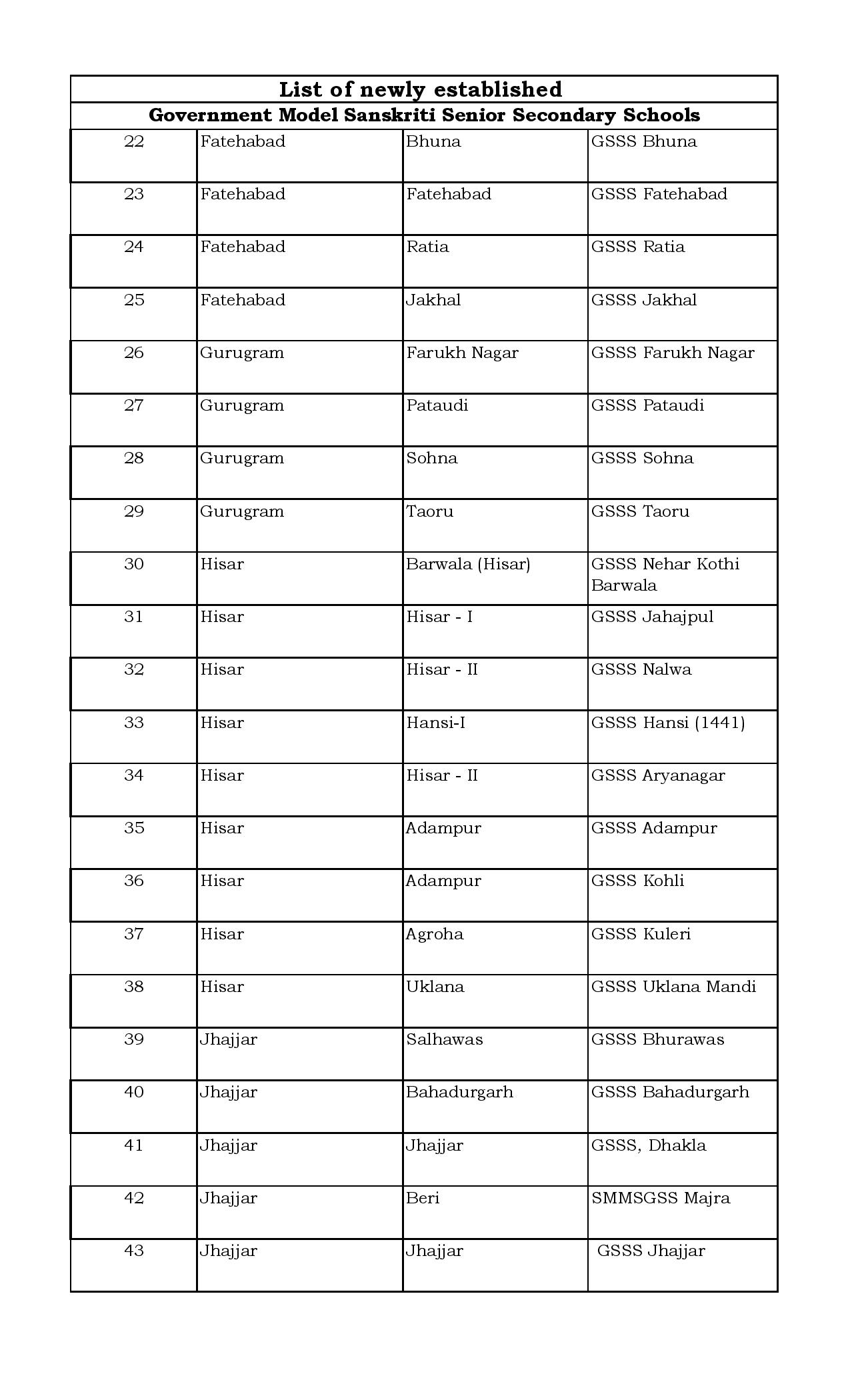 हरियाणा में मॉडल संस्कृति स्कूलों की लिस्ट जारी, जानिये कौन से जिले में कहां-कहां है ये स्कूल ? 112 Model Secondary 04092020 1 page 002