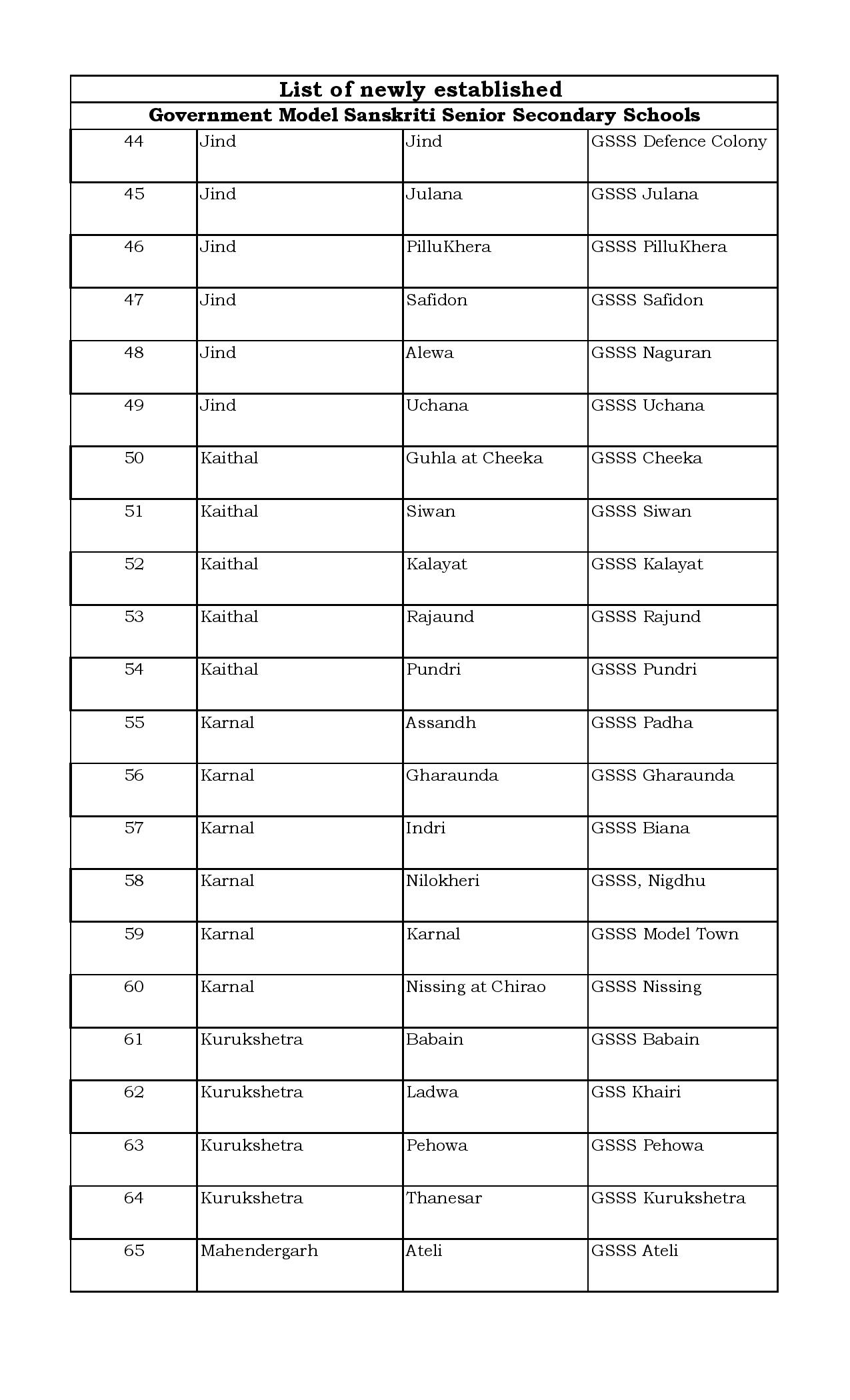 हरियाणा में मॉडल संस्कृति स्कूलों की लिस्ट जारी, जानिये कौन से जिले में कहां-कहां है ये स्कूल ? 112 Model Secondary 04092020 1 page 003