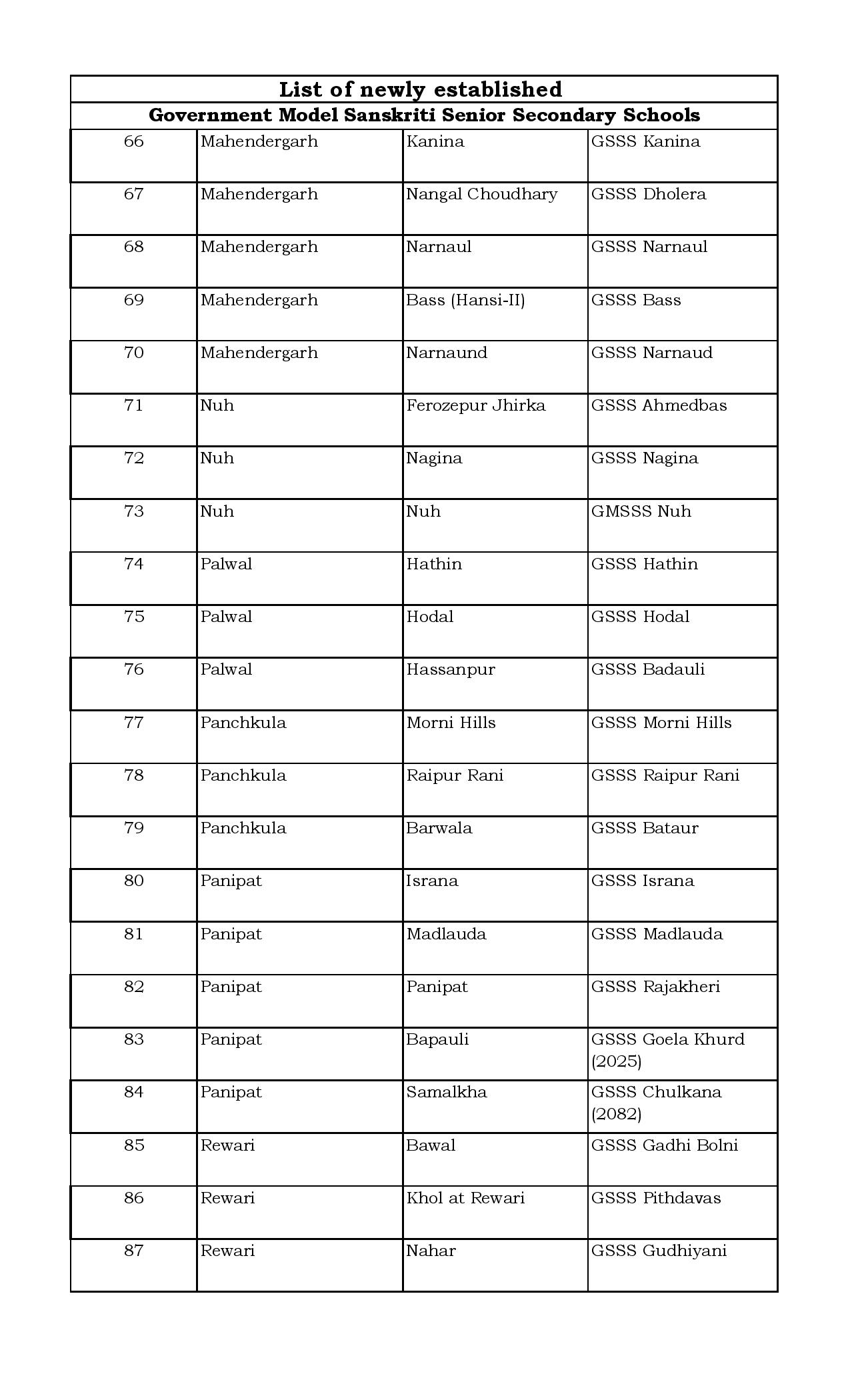हरियाणा में मॉडल संस्कृति स्कूलों की लिस्ट जारी, जानिये कौन से जिले में कहां-कहां है ये स्कूल ? 112 Model Secondary 04092020 1 page 004