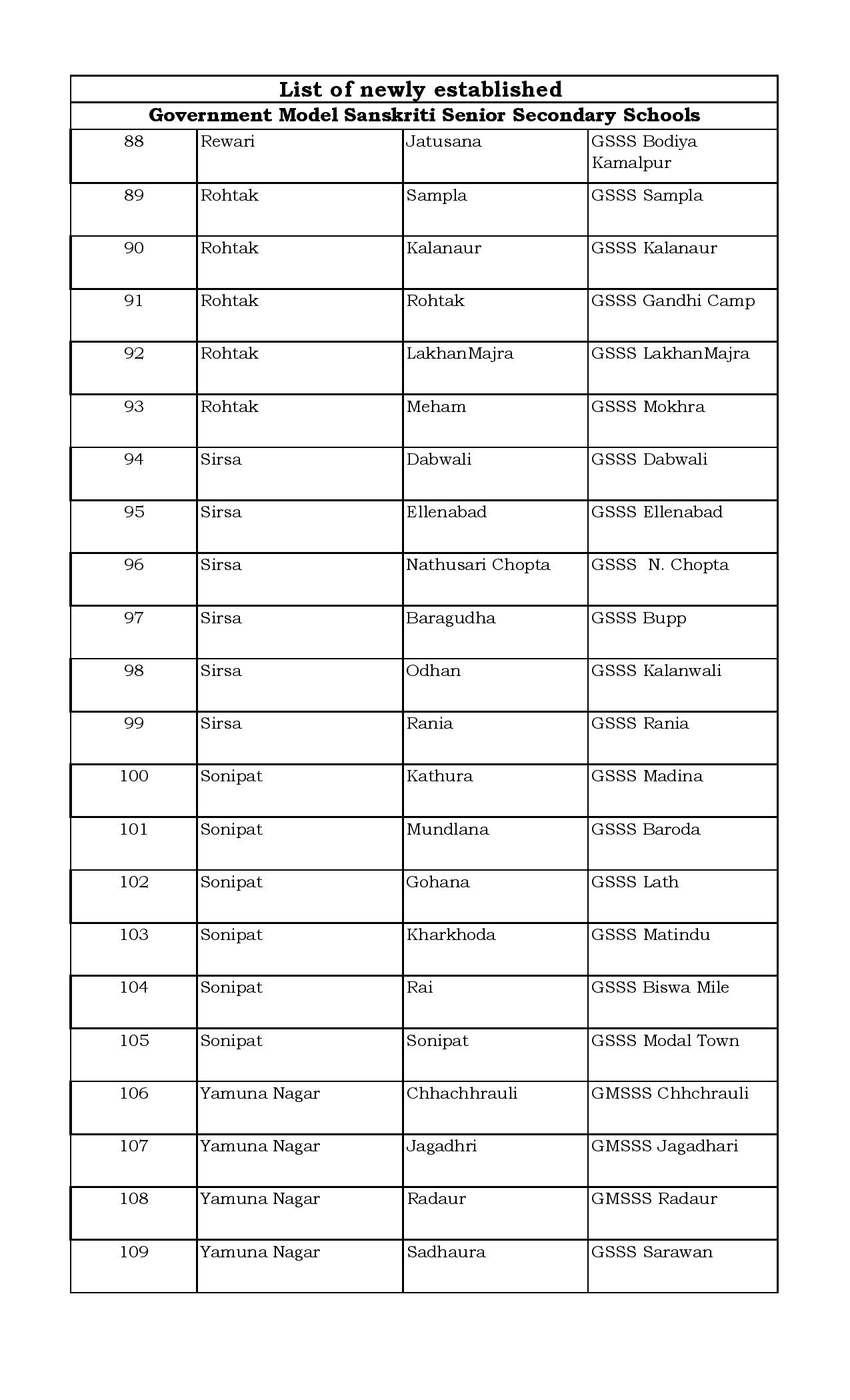 हरियाणा में मॉडल संस्कृति स्कूलों की लिस्ट जारी, जानिये कौन से जिले में कहां-कहां है ये स्कूल ? 112 Model Secondary 04092020 1 page 005