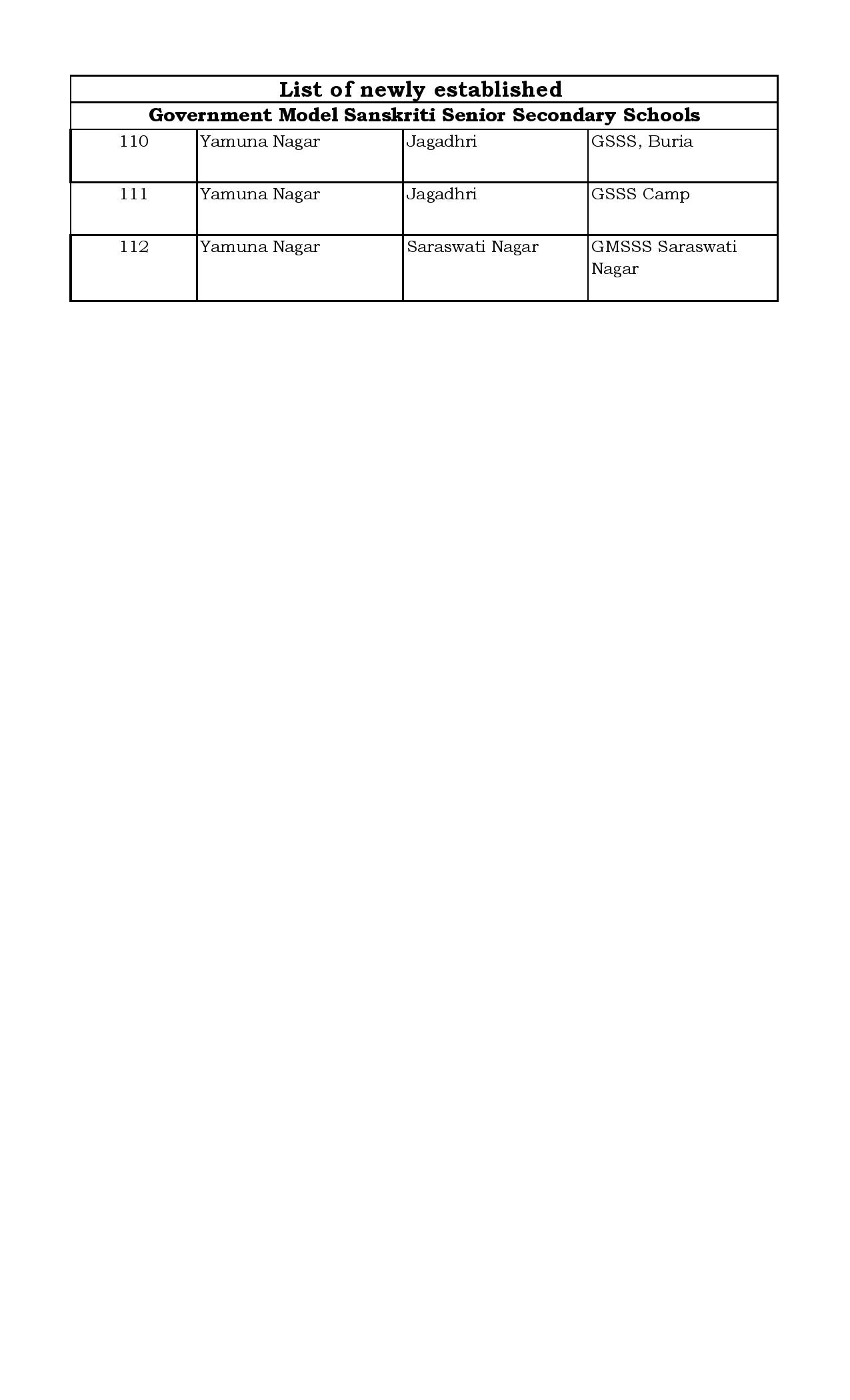 हरियाणा में मॉडल संस्कृति स्कूलों की लिस्ट जारी, जानिये कौन से जिले में कहां-कहां है ये स्कूल ? 112 Model Secondary 04092020 1 page 006