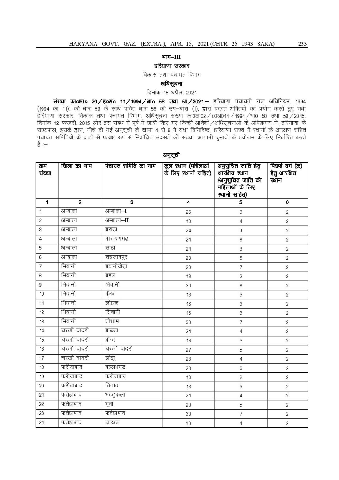 हरियाणा में पंचायत चुनाव को लेकर हुई ये बड़ी लिस्ट जारी, अभी यहाँ से देखे 2