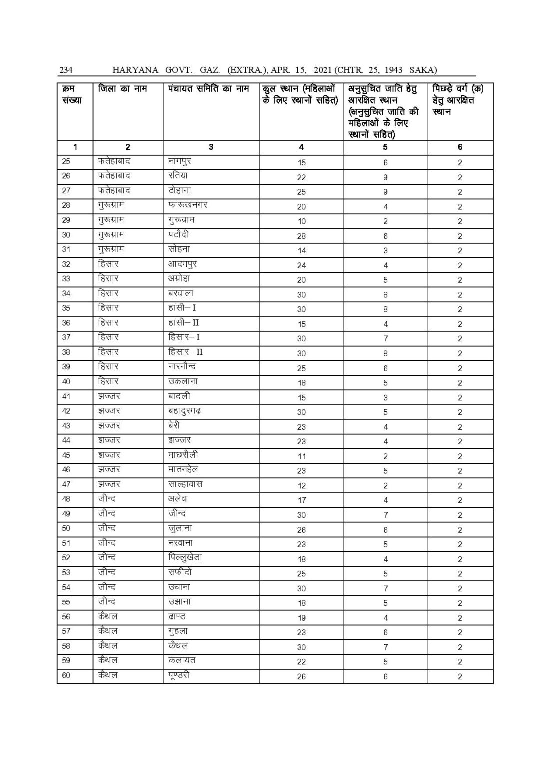 हरियाणा में पंचायत चुनाव को लेकर हुई ये बड़ी लिस्ट जारी, अभी यहाँ से देखे 3