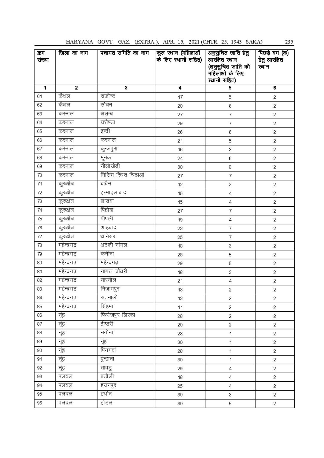 हरियाणा में पंचायत चुनाव को लेकर हुई ये बड़ी लिस्ट जारी, अभी यहाँ से देखे 4