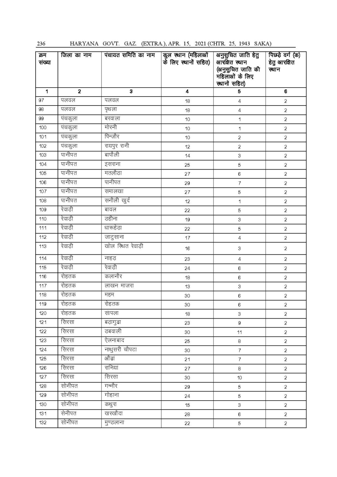 हरियाणा में पंचायत चुनाव को लेकर हुई ये बड़ी लिस्ट जारी, अभी यहाँ से देखे 5