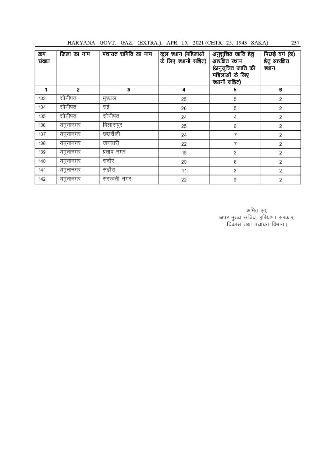 हरियाणा में पंचायत चुनाव को लेकर हुई ये बड़ी लिस्ट जारी, अभी यहाँ से देखे 6