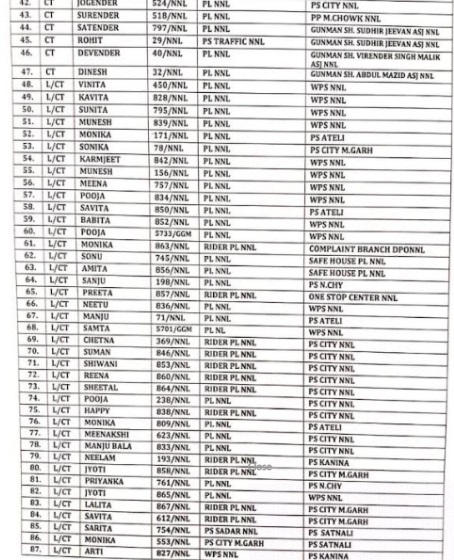 हरियाणा के इस जिले में एक साथ हुआ 87 पुलिसकर्मियों का ट्रांसफर, देखिए लिस्ट today rewari police transfer list