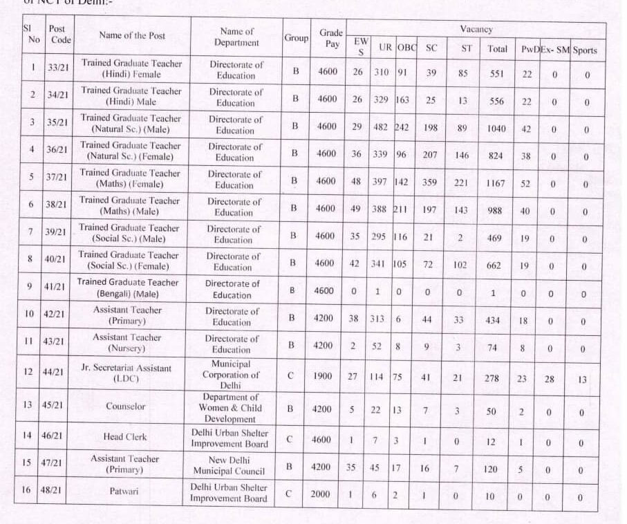 DSSSB Recruitment 2021: दिल्ली में आई क्लर्क, पटवारी समेत अनेक पदों पर बड़ी भर्ती, यहाँ से देखे पूरी जानकारी dssb job 2021 e1620884741296